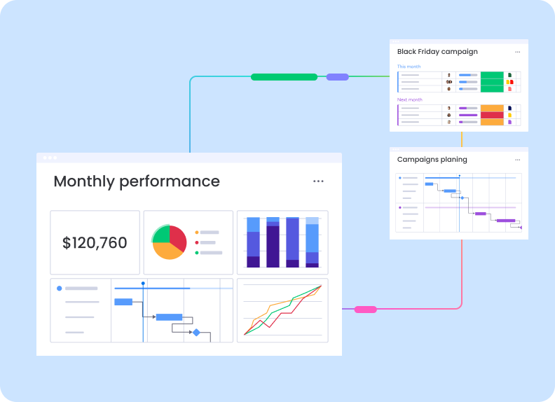 monday.com Reporting Review: Connected Dashboards for Performance and Campaign Planning