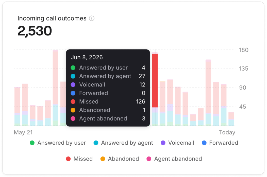 Quo Call Outcomes Report: How to Diagnose and Reduce Missed Calls
